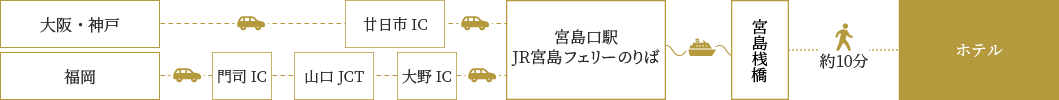 お車をご利用の場合