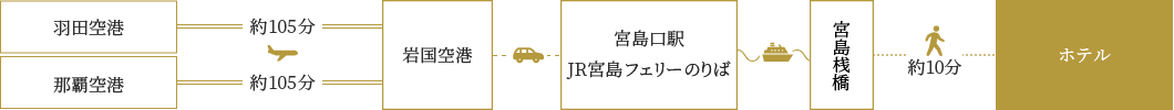 飛行機をご利用の場合