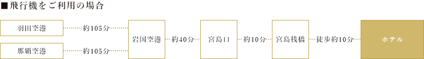 飛行機をご利用の場合