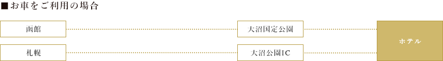 お車をご利用の場合