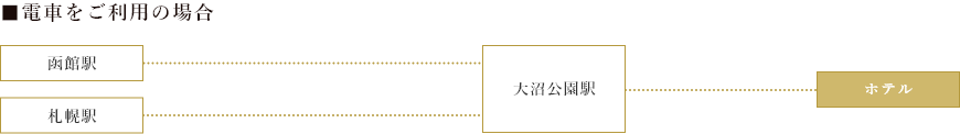 電車をご利用の場合