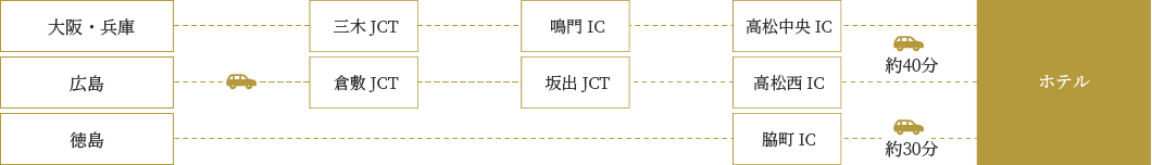 お車をご利用の場合