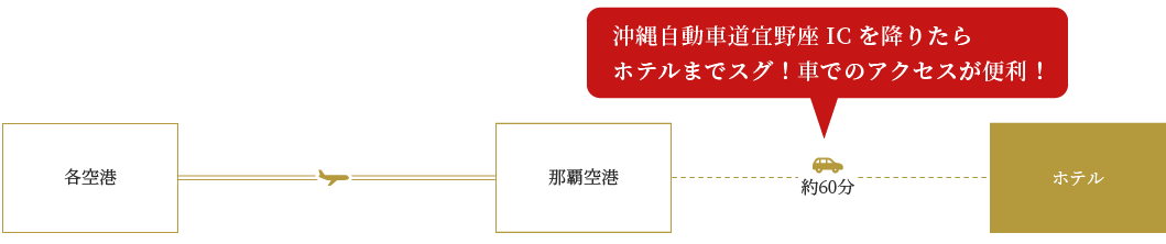 飛行機をご利用の場合